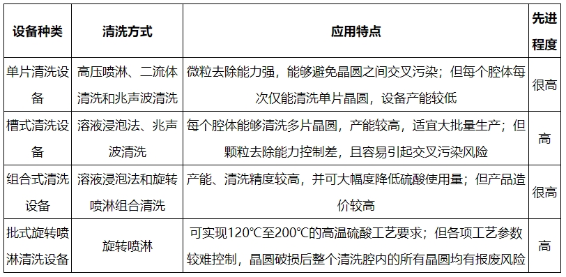 表1：半导体清洗设备行业分类.png