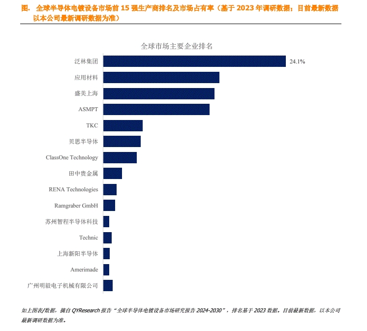 图：全球半导体电镀设备市场前 15 强生产商排名及市场占有率.png