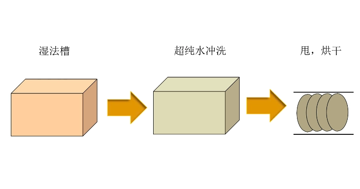图4：湿法工艺过程.jpg