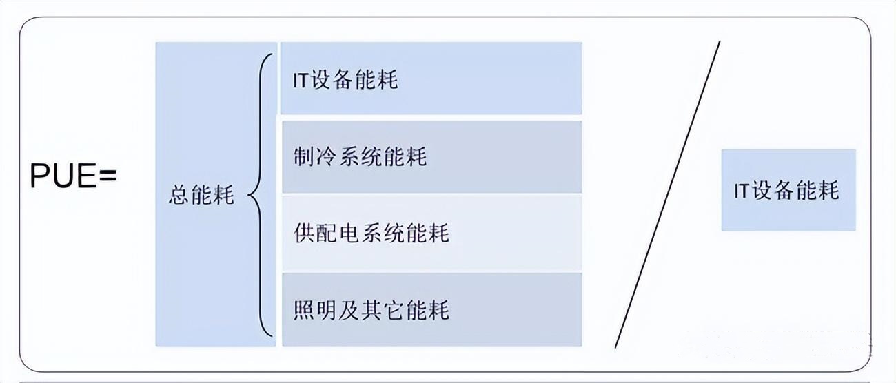 图1:数据中心PUE计算的能耗构成.jpg