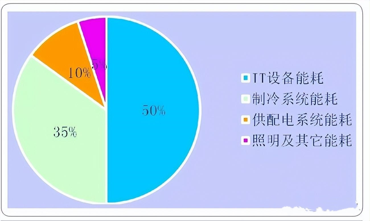 图2:传统数据中心典型能耗构成.jpg